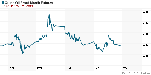 График изменения цен на нефть: Crude oil.