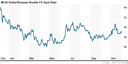 График официального курса Рубля к Доллару США.