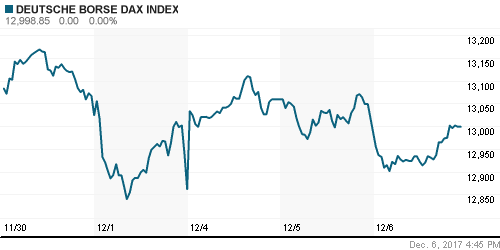 График индекса XETRA DAX.