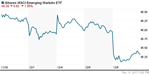 График: iShares MSCI Emerging Markets Index (EEM).