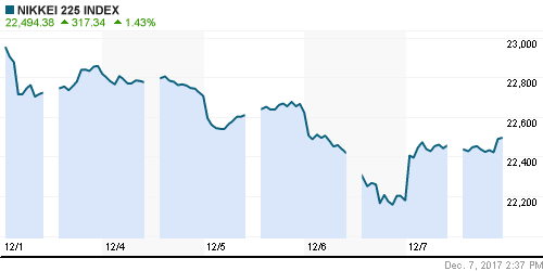 График индекса Nikkei-225 (Japan).