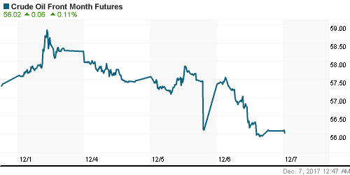 График изменения цен на нефть: Crude oil.