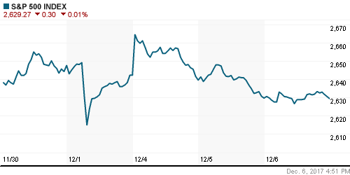 График индекса S&P 500.