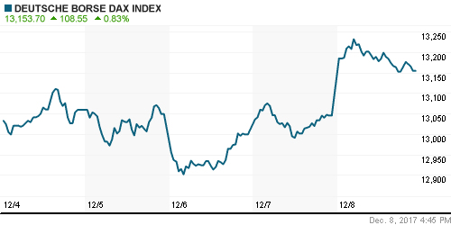 График индекса XETRA DAX.