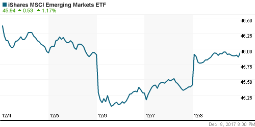 График: iShares MSCI Emerging Markets Index (EEM).