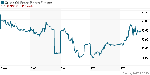 График изменения цен на нефть: Crude oil.