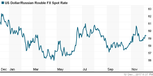 График официального курса Рубля к Доллару США.