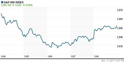 График индекса S&P 500.