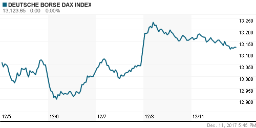 График индекса XETRA DAX.