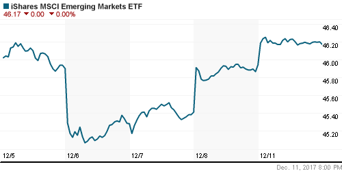 График: iShares MSCI Emerging Markets Index (EEM).