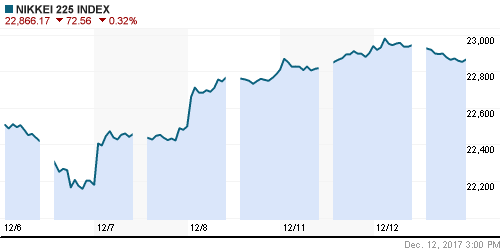 График индекса Nikkei-225 (Japan).