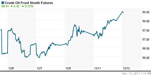 График изменения цен на нефть: Crude oil.