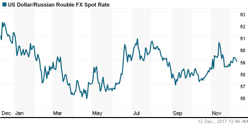 График официального курса Рубля к Доллару США.