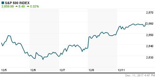 График индекса S&P 500.