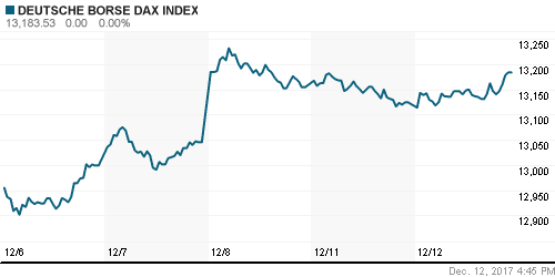 График индекса XETRA DAX.