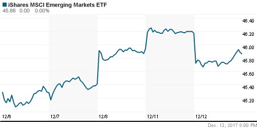 График: iShares MSCI Emerging Markets Index (EEM).