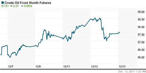 График изменения цен на нефть: Crude oil.