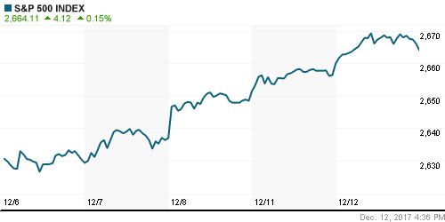 График индекса S&P 500.