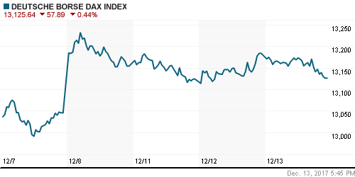 График индекса XETRA DAX.