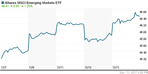 График: iShares MSCI Emerging Markets Index (EEM).