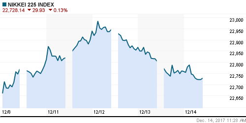 График индекса Nikkei-225 (Japan).