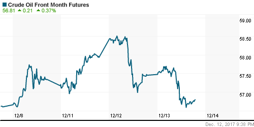 График изменения цен на нефть: Crude oil.