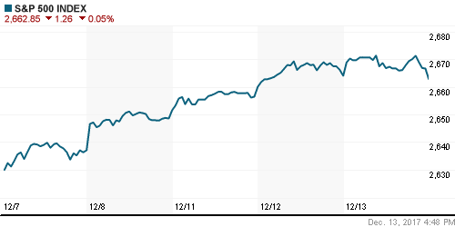График индекса S&P 500.