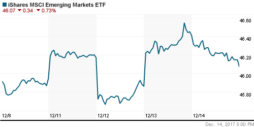 График: iShares MSCI Emerging Markets Index (EEM).