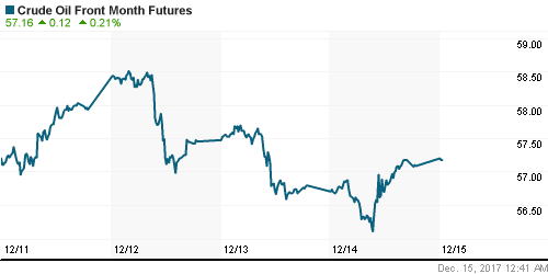 График изменения цен на нефть: Crude oil.