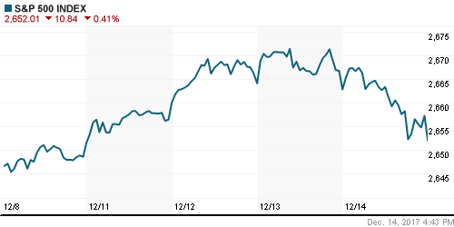 График индекса S&P 500.