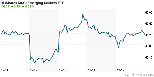 График: iShares MSCI Emerging Markets Index (EEM).