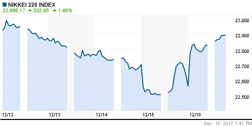 График индекса Nikkei-225 (Japan).