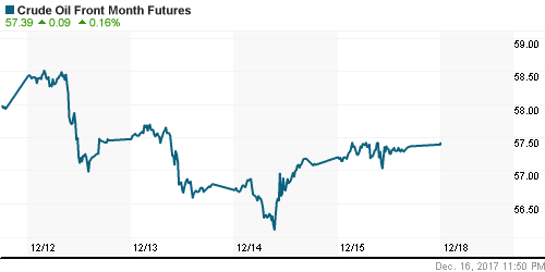 График изменения цен на нефть: Crude oil.