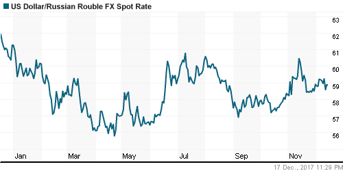 График официального курса Рубля к Доллару США.