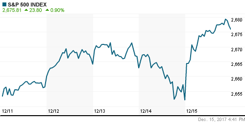 График индекса S&P 500.