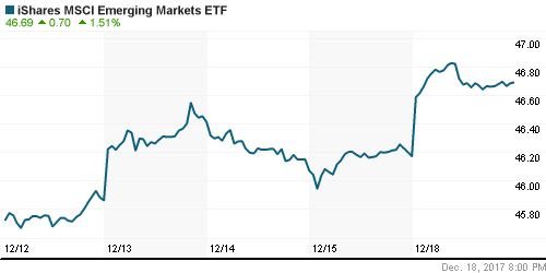 График: iShares MSCI Emerging Markets Index (EEM).