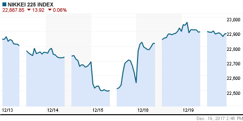 График индекса Nikkei-225 (Japan).