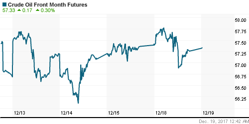 График изменения цен на нефть: Crude oil.