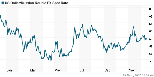 График официального курса Рубля к Доллару США.