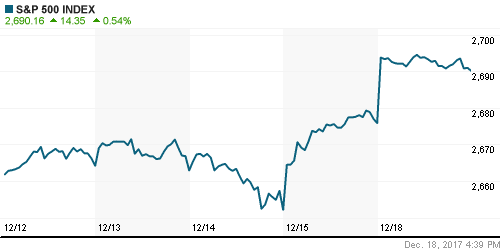 График индекса S&P 500.