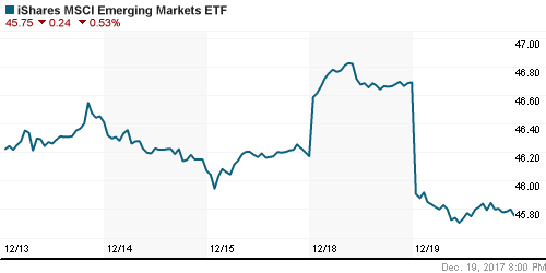 График: iShares MSCI Emerging Markets Index (EEM).