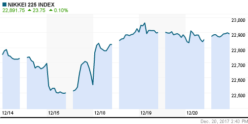 График индекса Nikkei-225 (Japan).