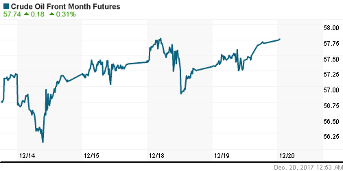 График изменения цен на нефть: Crude oil.