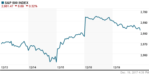 График индекса S&P 500.