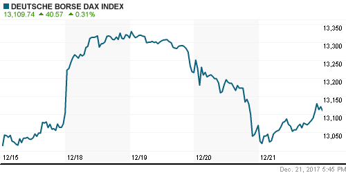 График индекса XETRA DAX.