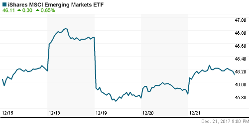 График: iShares MSCI Emerging Markets Index (EEM).