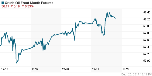 График изменения цен на нефть: Crude oil.