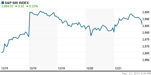 График индекса S&P 500.