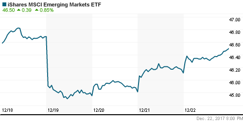 График: iShares MSCI Emerging Markets Index (EEM).