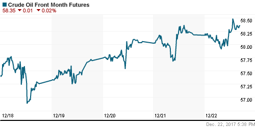 График изменения цен на нефть: Crude oil.